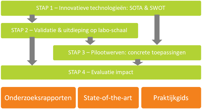 Werkprogramma Circular.Concrete